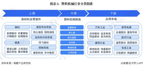 預見2023 中國塑料機械行業(yè)全景圖譜與計算機軟硬件技術開發(fā)賦能趨勢